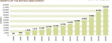 biotech seed market